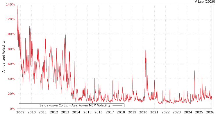 graph of Seigakusya Co Ltd APMEM