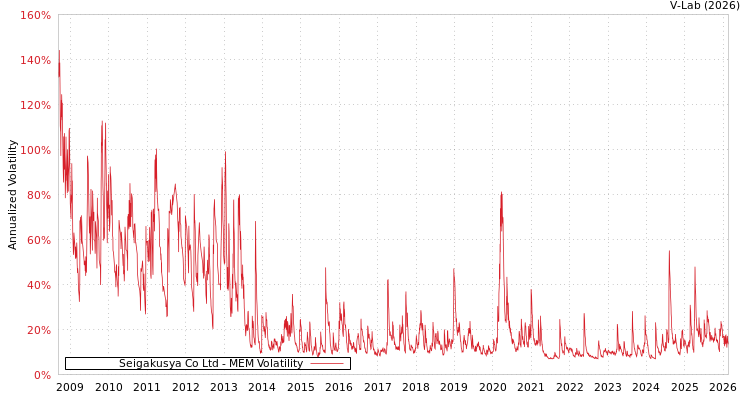 graph of Seigakusya Co Ltd MEM