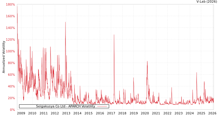 graph of Seigakusya Co Ltd APARCH