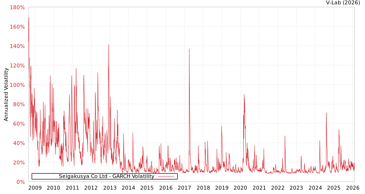 graph of Seigakusya Co Ltd GARCH