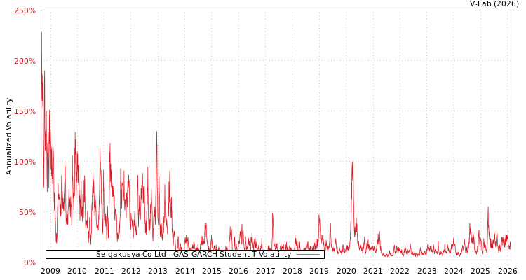 graph of Seigakusya Co Ltd GAS-GARCH-T