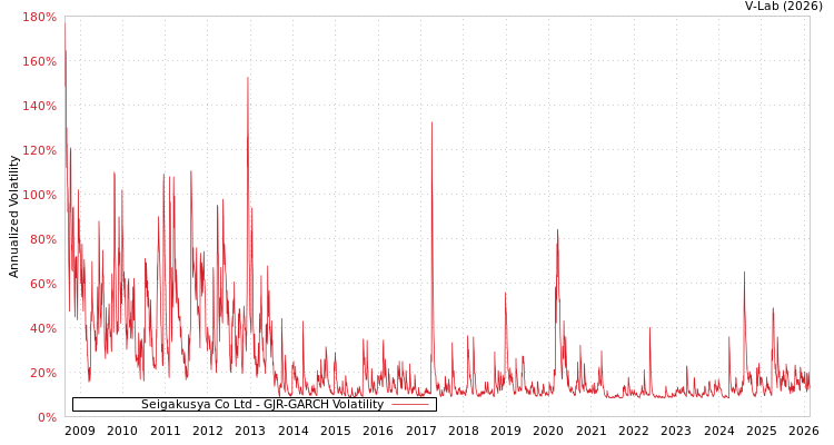 graph of Seigakusya Co Ltd GJR-GARCH