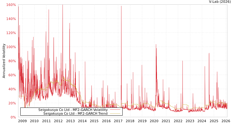 graph of Seigakusya Co Ltd MF2-GARCH