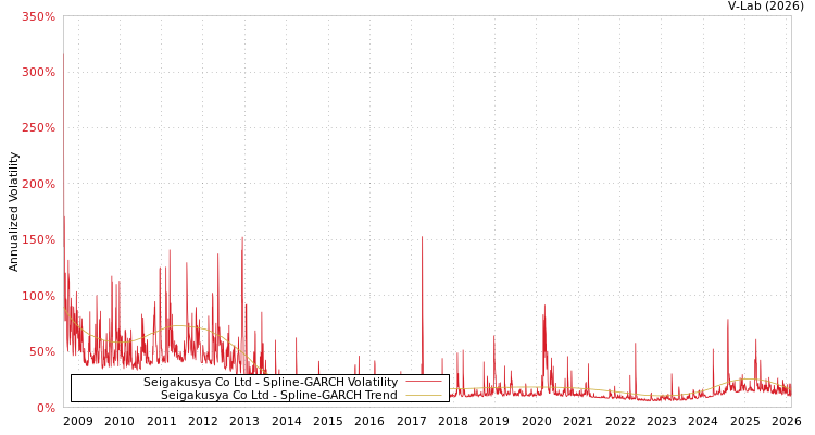 graph of Seigakusya Co Ltd SGARCH