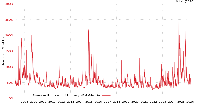 graph of Shenwan Hongyuan HK Ltd AMEM