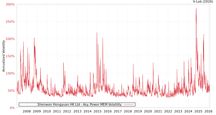 graph of Shenwan Hongyuan HK Ltd APMEM