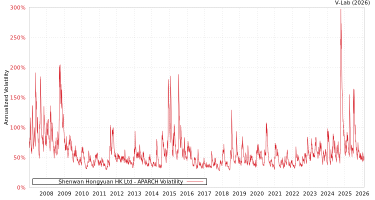graph of Shenwan Hongyuan HK Ltd APARCH
