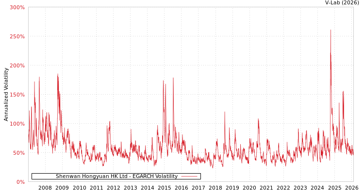 graph of Shenwan Hongyuan HK Ltd EGARCH