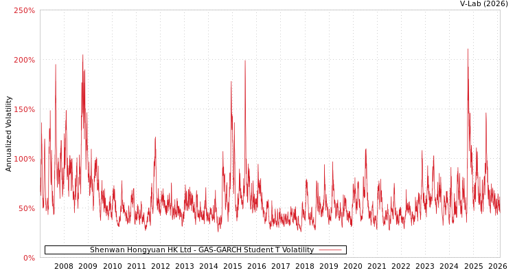 graph of Shenwan Hongyuan HK Ltd GAS-GARCH-T
