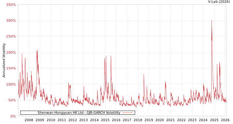 graph of Shenwan Hongyuan HK Ltd GJR-GARCH