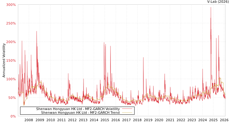 graph of Shenwan Hongyuan HK Ltd MF2-GARCH