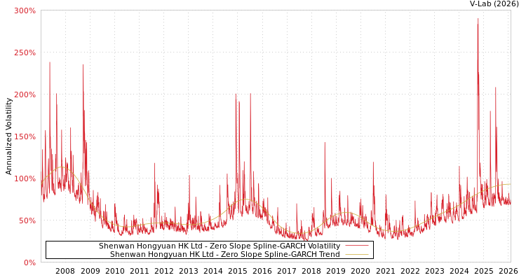 graph of Shenwan Hongyuan HK Ltd S0GARCH