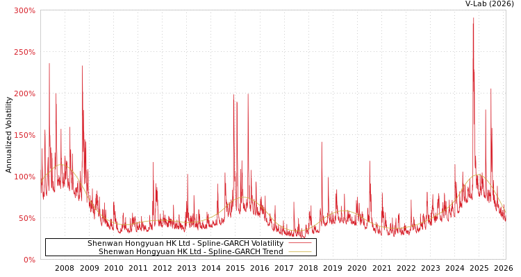 graph of Shenwan Hongyuan HK Ltd SGARCH