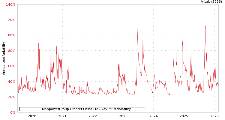 graph of ManpowerGroup Greater China Ltd AMEM