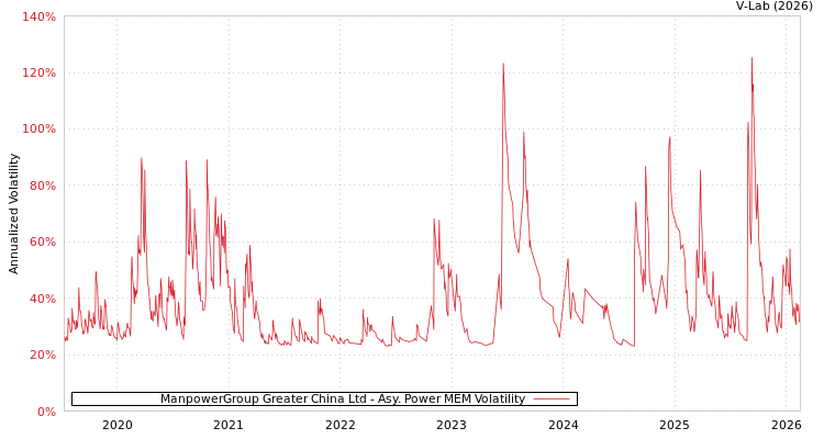 graph of ManpowerGroup Greater China Ltd APMEM