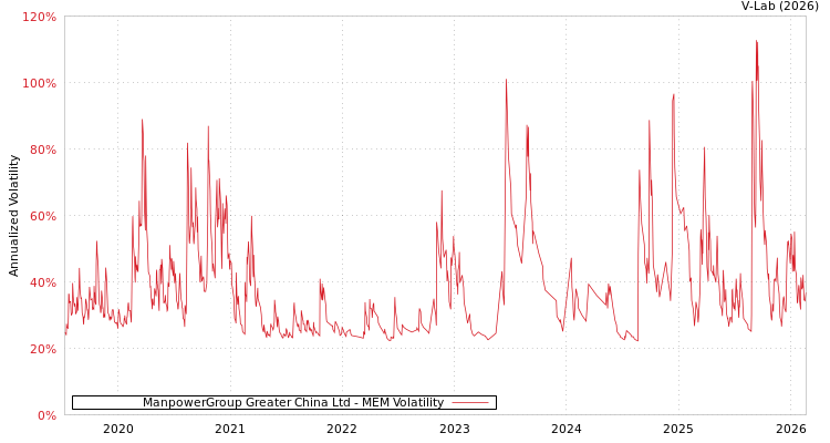 graph of ManpowerGroup Greater China Ltd MEM