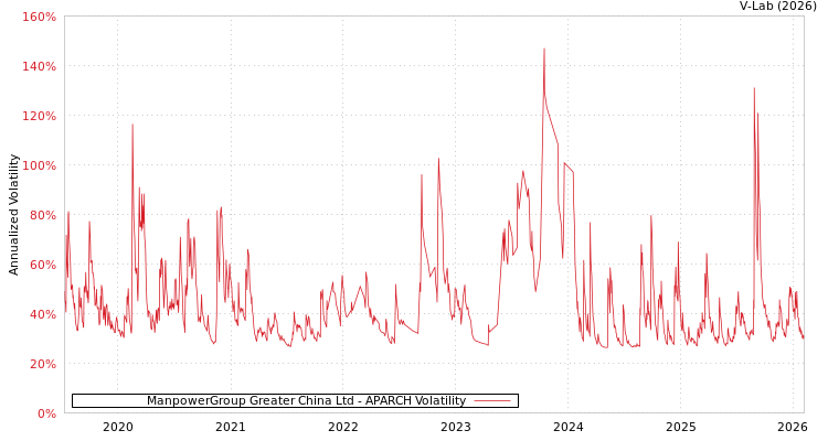 graph of ManpowerGroup Greater China Ltd APARCH
