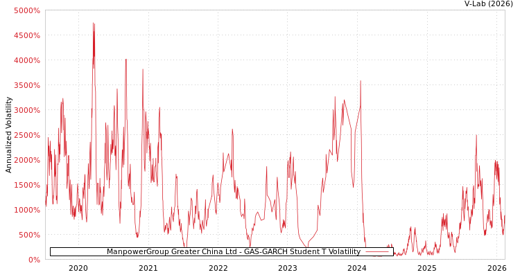 graph of ManpowerGroup Greater China Ltd GAS-GARCH-T