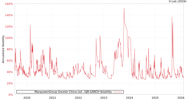 graph of ManpowerGroup Greater China Ltd GJR-GARCH