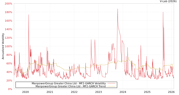graph of ManpowerGroup Greater China Ltd MF2-GARCH