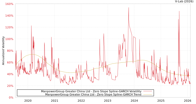 graph of ManpowerGroup Greater China Ltd S0GARCH