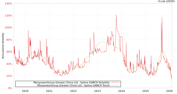graph of ManpowerGroup Greater China Ltd SGARCH