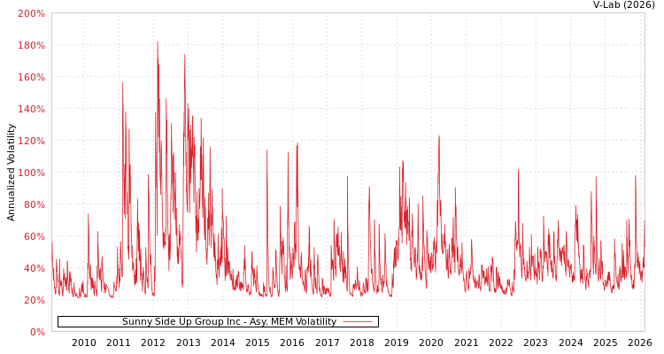 graph of Sunny Side Up Group Inc AMEM