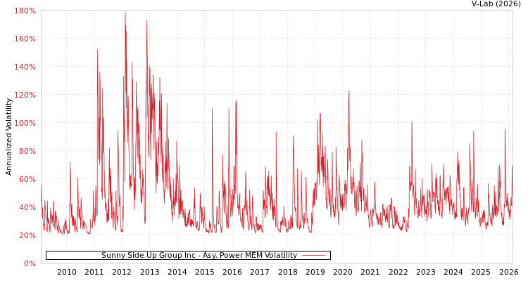 graph of Sunny Side Up Group Inc APMEM