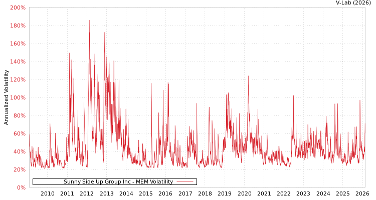 graph of Sunny Side Up Group Inc MEM