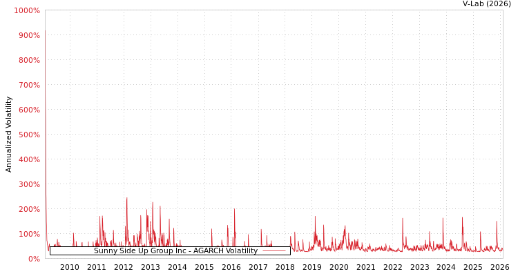graph of Sunny Side Up Group Inc AGARCH