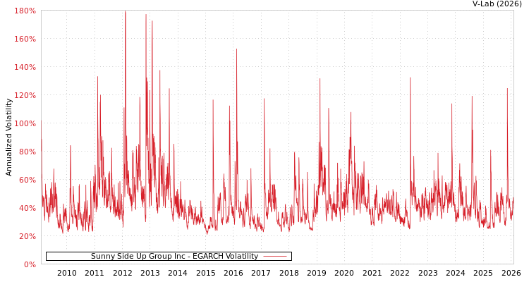 graph of Sunny Side Up Group Inc EGARCH