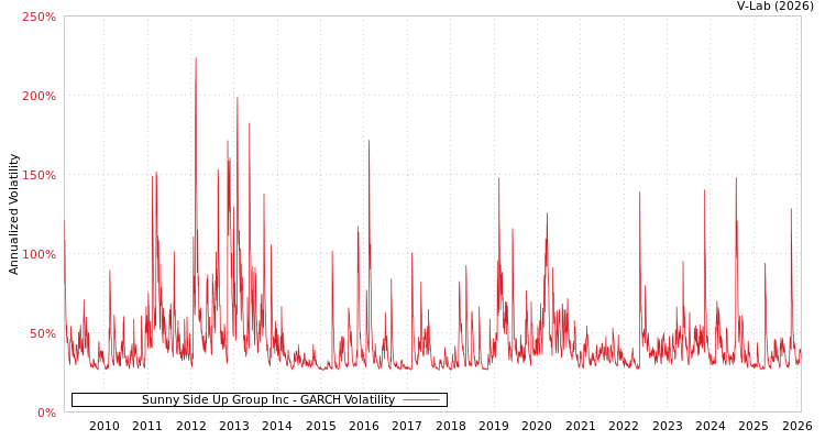graph of Sunny Side Up Group Inc GARCH