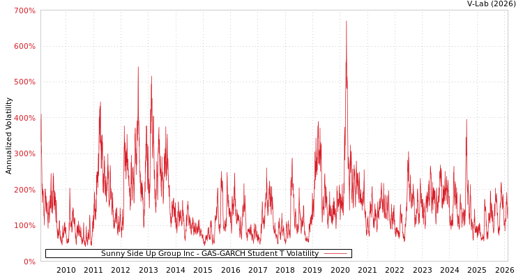 graph of Sunny Side Up Group Inc GAS-GARCH-T