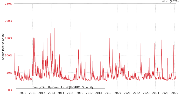 graph of Sunny Side Up Group Inc GJR-GARCH