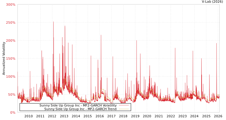 graph of Sunny Side Up Group Inc MF2-GARCH