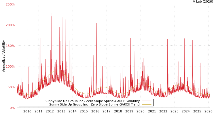 graph of Sunny Side Up Group Inc S0GARCH