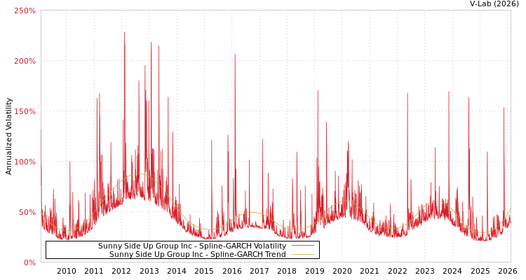 graph of Sunny Side Up Group Inc SGARCH