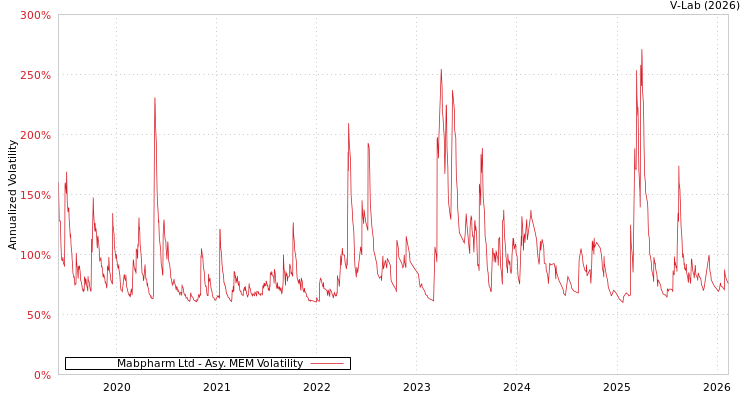 graph of Mabpharm Ltd AMEM