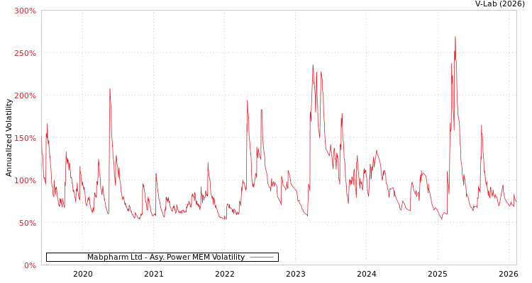 graph of Mabpharm Ltd APMEM