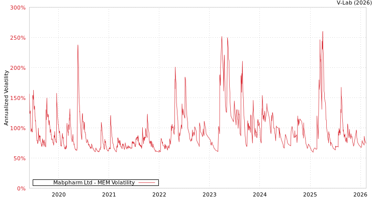 graph of Mabpharm Ltd MEM