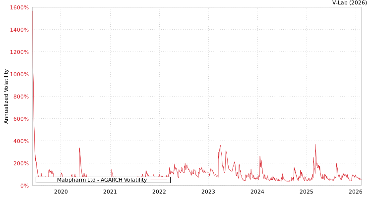 graph of Mabpharm Ltd AGARCH