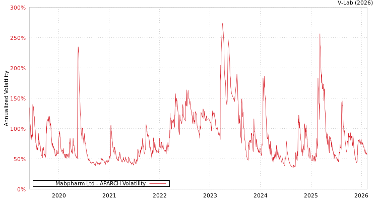graph of Mabpharm Ltd APARCH