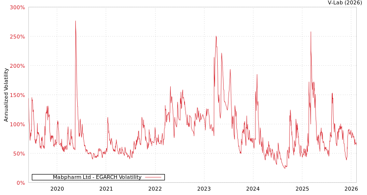 graph of Mabpharm Ltd EGARCH