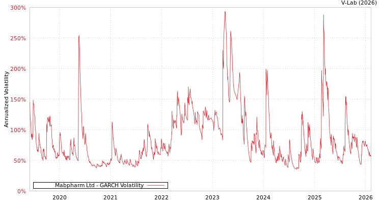 graph of Mabpharm Ltd GARCH