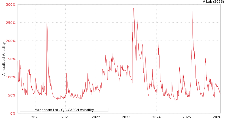 graph of Mabpharm Ltd GJR-GARCH