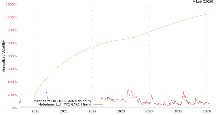 graph of Mabpharm Ltd MF2-GARCH