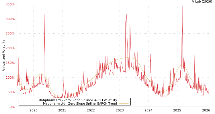 graph of Mabpharm Ltd S0GARCH