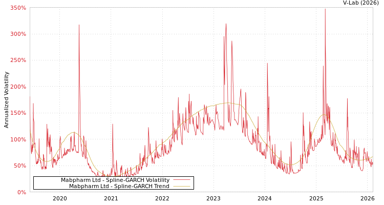graph of Mabpharm Ltd SGARCH