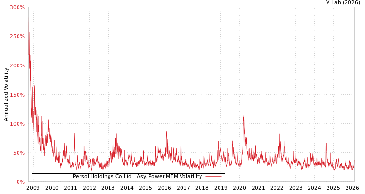 graph of Persol Holdings Co Ltd APMEM