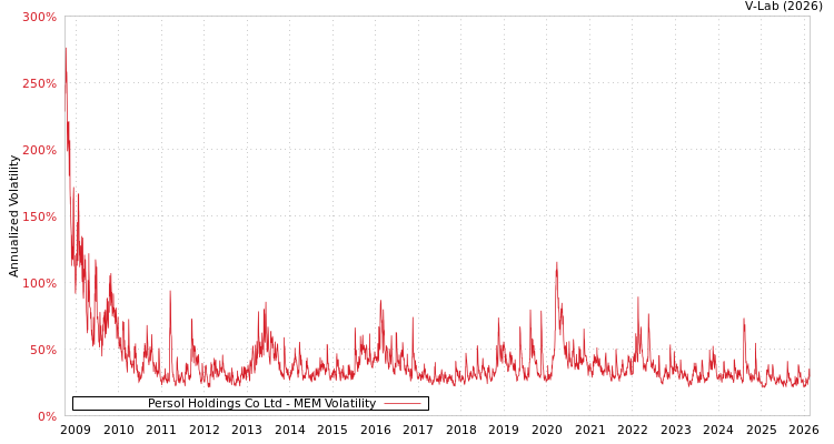 graph of Persol Holdings Co Ltd MEM
